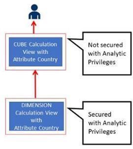 Referring to the diagram, which privileges would a user require to view United States data when querying the CUBE Calculation view?