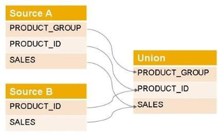  You are querying a calculation view based on the union node, as shown in the graphic. 