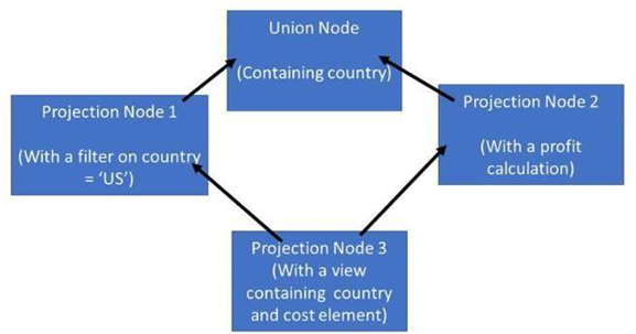 You have a calculation view which includes nodes as shown in the graphic.