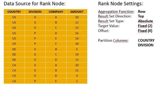  A calculation view includes a rank node that uses the source data and settings shown inthe graphic.