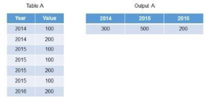 Using the table in the diagram, you need to create a cube calculation view.