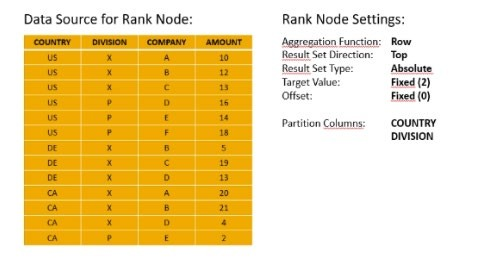 A calculation view includes a rank node that uses the source data and settings shown in the graphic.