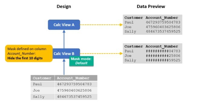 You are deploying a new calculation view, A, that uses calculation view B, as shown in the diagram. 