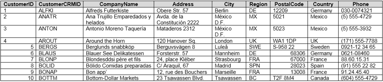 Source2 contains a single worksheet named Customer Details. The first 11 rows of the worksheet are shown in the following table.