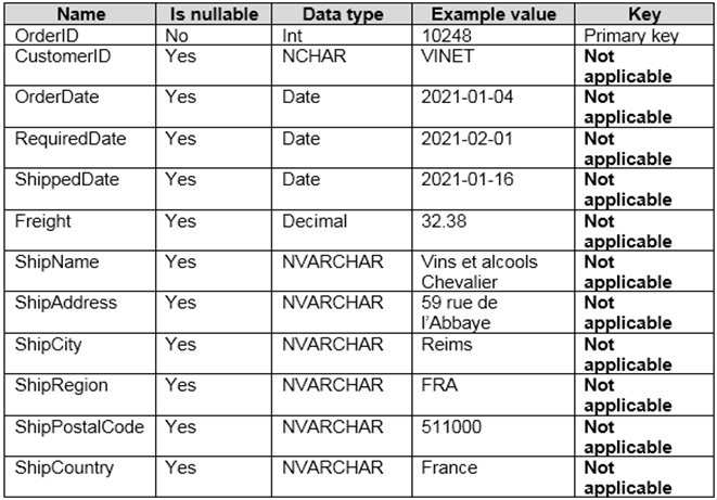 The Orders table contains the following columns.