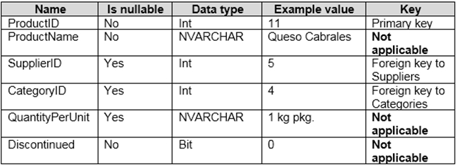 The Order Details table contains the following columns.