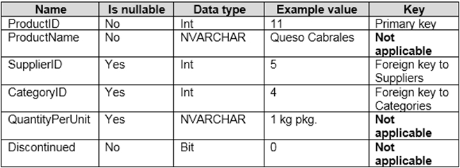 The Products table contains the following columns.