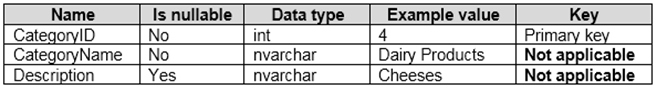 The Categories table contains the following columns.