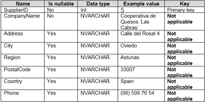 The Suppliers table contains the following columns