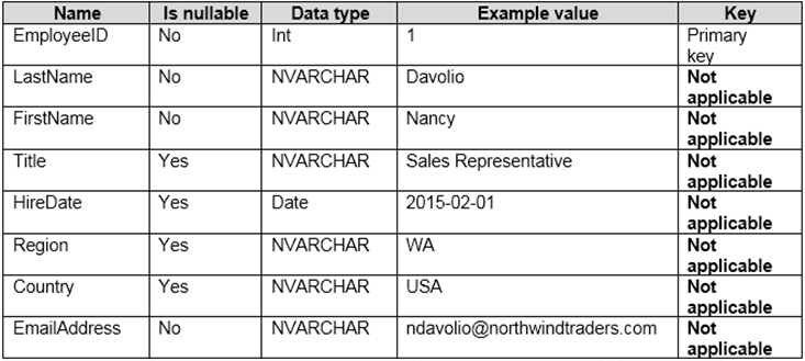 The Sales Employees table contains the following columns.