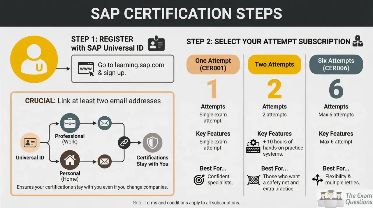 SAP Certification New Process