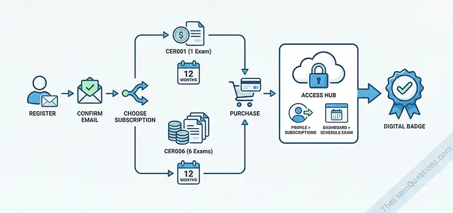 SAP certification entrollment steps