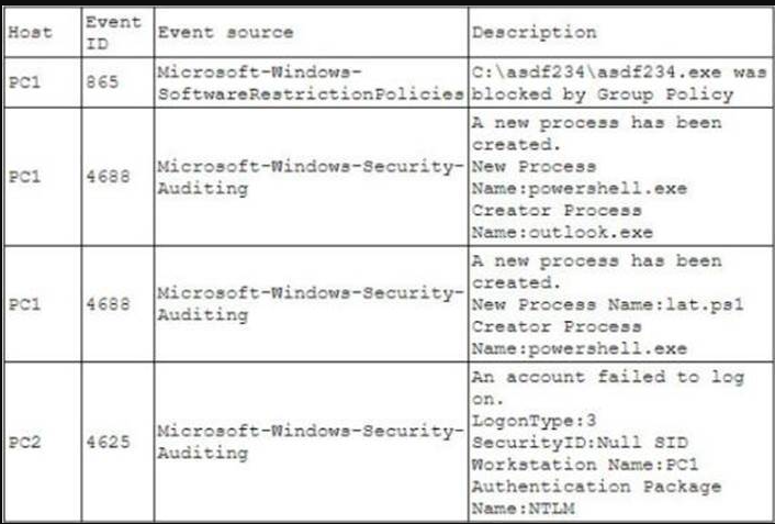 A security analyst is investigating an incident to determine what an attacker was able to do on a compromised laptop.