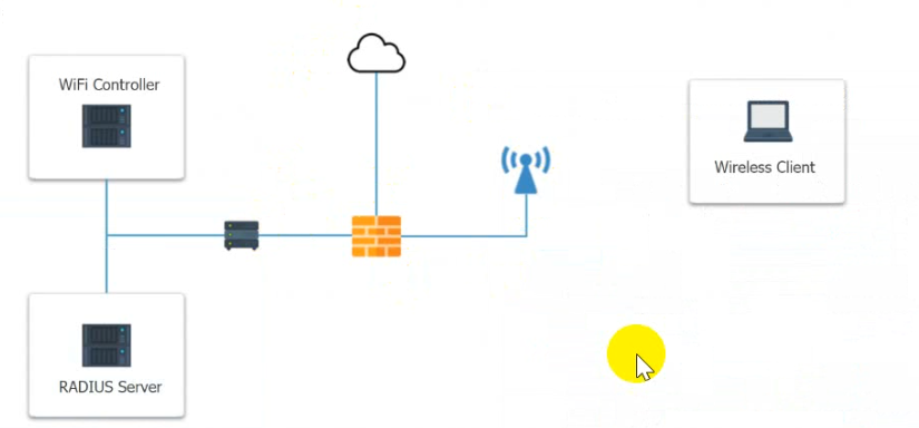 A systems administrator needs to install a new wireless network for authenticated guest access. 