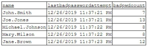 A security analyst has been asked to investigate a situation after the SOC started to receive alerts from the SIEM.