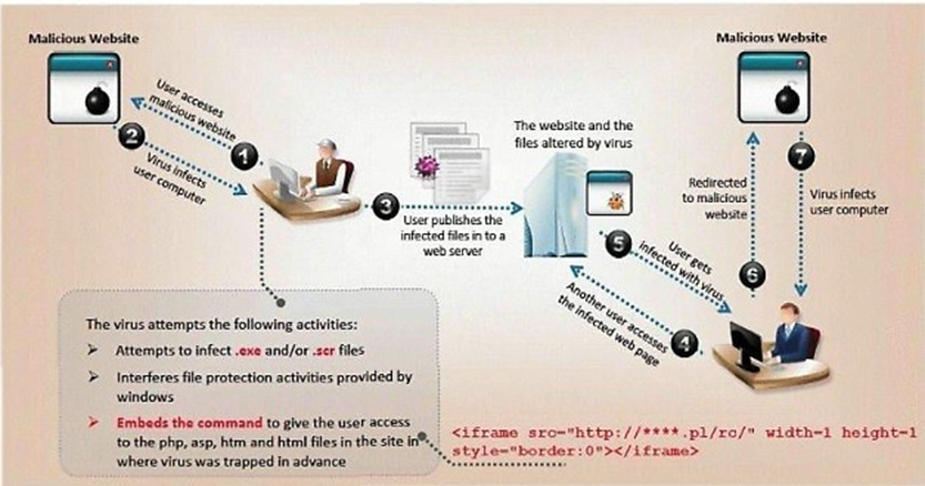 ine.W32 virus hides their presence by changing the underlying executable code. 