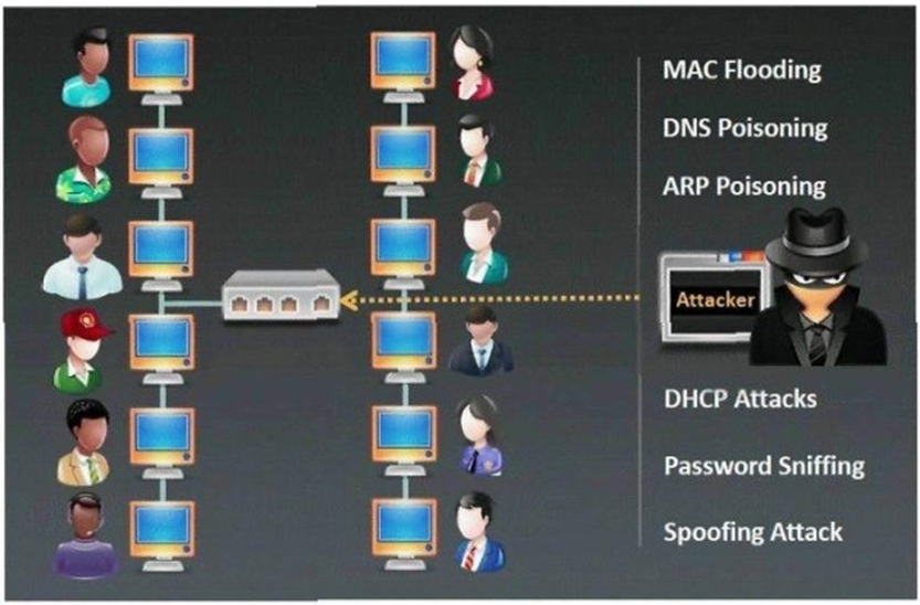 Which type of sniffing technique is generally referred as MiTM attack?