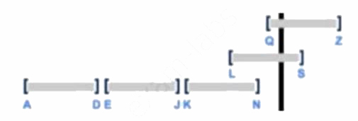 Assume there is a table consisting of five micro-partitions with values ranging from A to Z. 