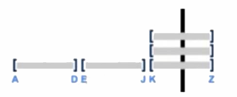 Assume there is a table consisting of five micro-partitions with values ranging from A to Z. 