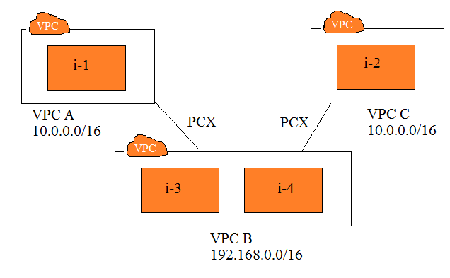 A company has a VPC in the us-west-1 Region and another VPC in the ap-southeast-2 Region Network