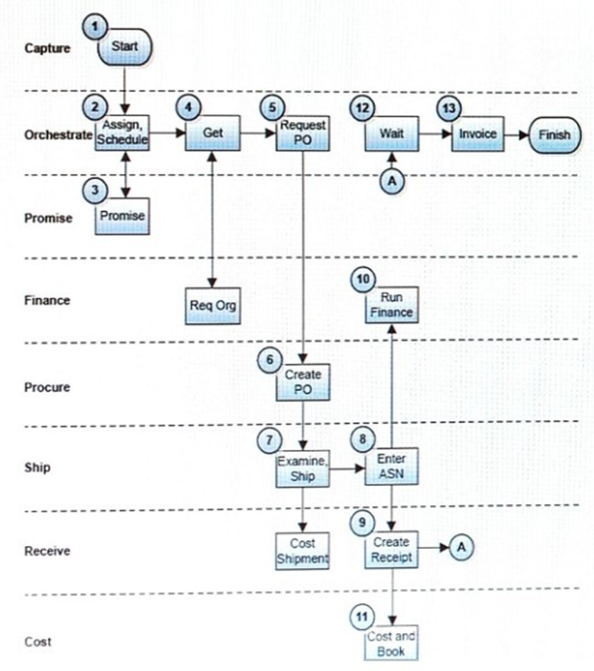 What flow is depicted in the diagram below?