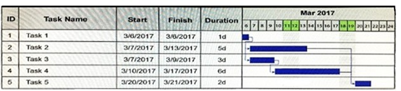 During the execution phase of a project, a project task has run longer than anticipated.