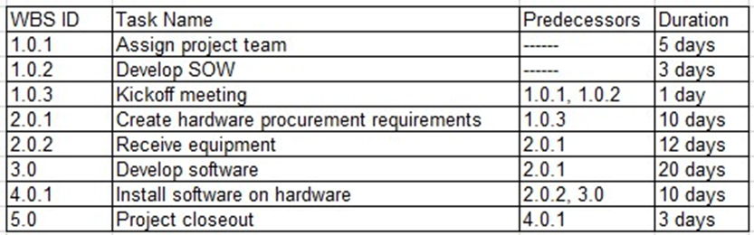 A new high-priority project is assigned to the project manager with a fully formed budget, deadline, and scope.