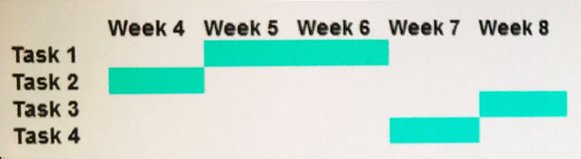 A project manager is successfully adhering to an eight-week project schedule through week three. 