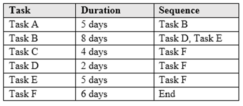 Which of the following is the critical path if Task B has extended to ten days?