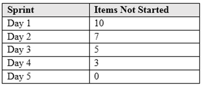 Which of the following charts BEST demonstrates the decreasing number of Not Started items for the sprint depicted above?