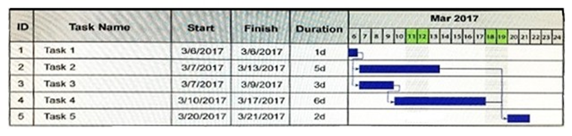 A project manager has developed the initial schedule for an upcoming project.