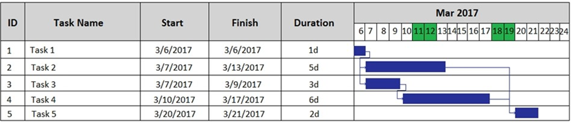 A team member has reported Task 3 will be completed ahead of schedule. 