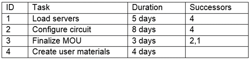 The following tasks are required to complete an IT project that is behind schedule