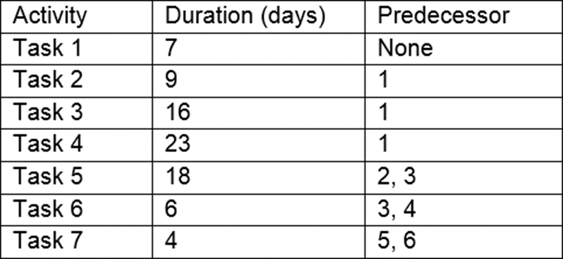 Which of the following is the total float for the critical path?