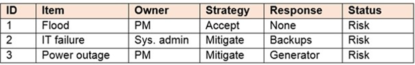 Risk ID 2 has occurred. 