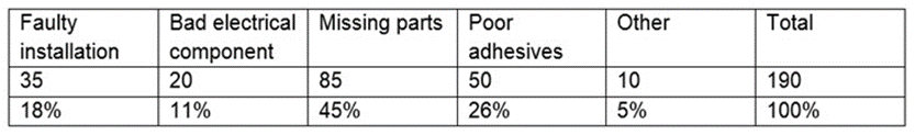 A project manager creates a Pareto chart based on the table below: