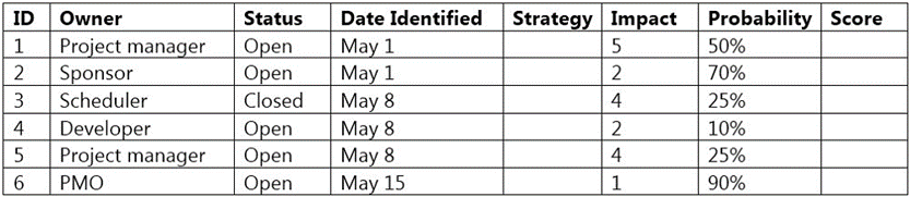 A project manager is developing a risk management plan and has decided to score each risk