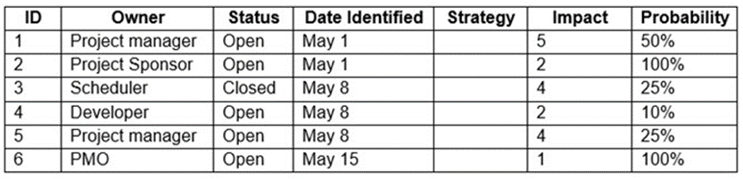 Risk IDs 2 and 6 have now been realized. 